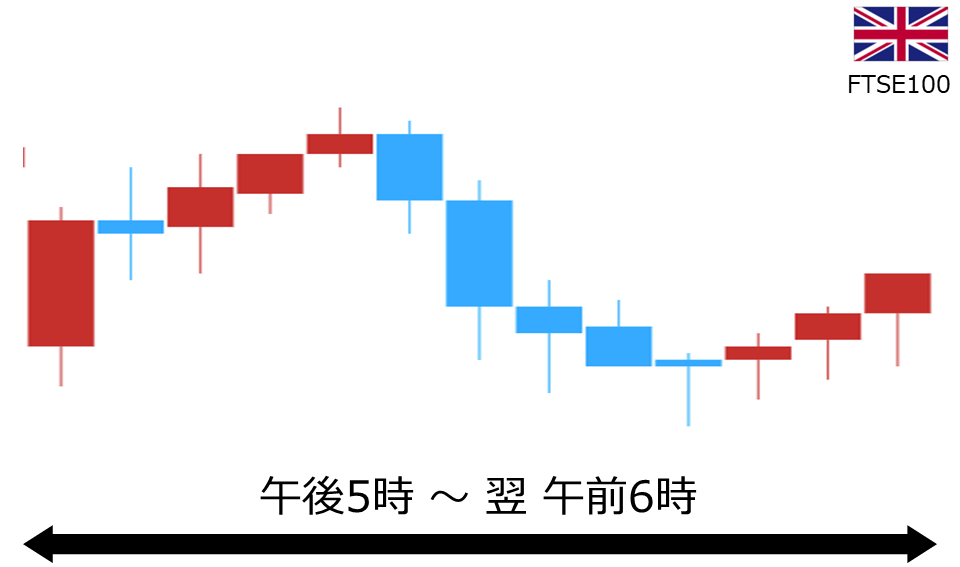 くりっく株365 FTSE100チャート