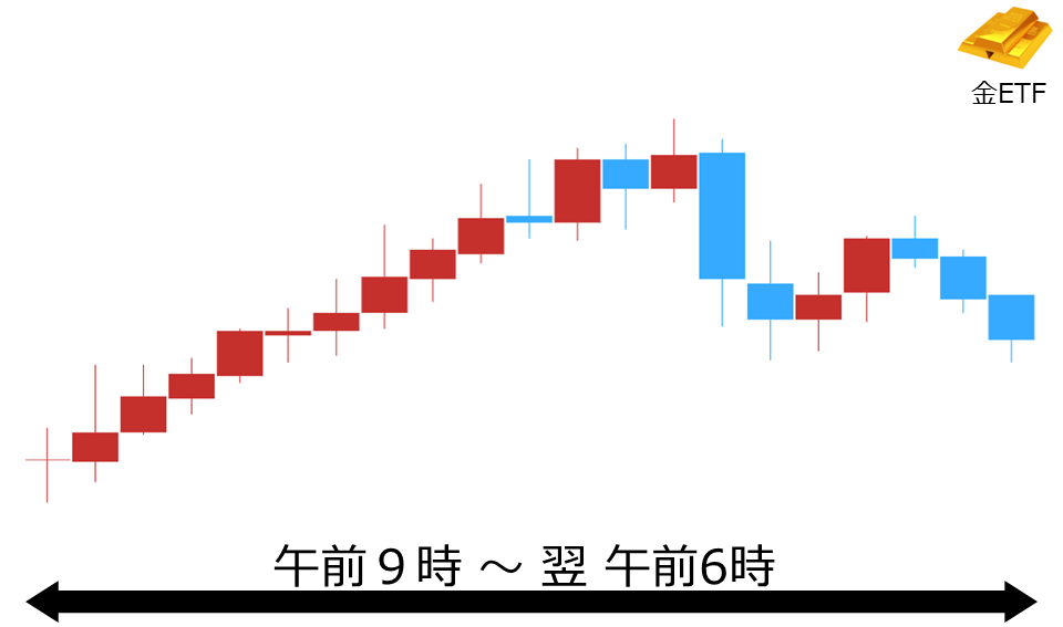 くりっく株365 金ETFチャート