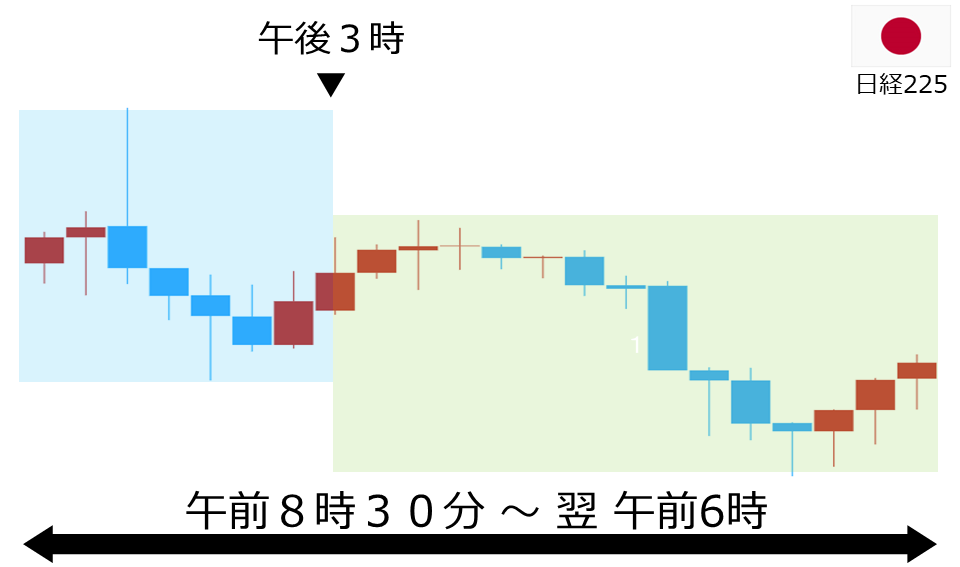 くりっく株365 日経225チャート