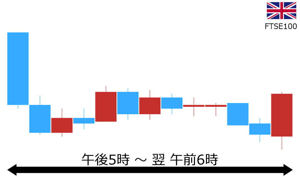 くりっく株365 FTSE100チャート