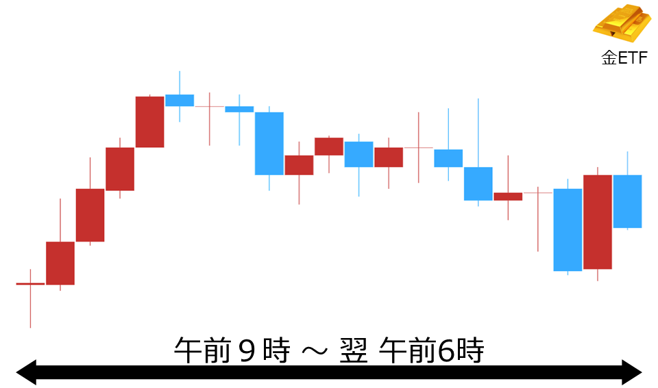 くりっく株365 金ETFチャート