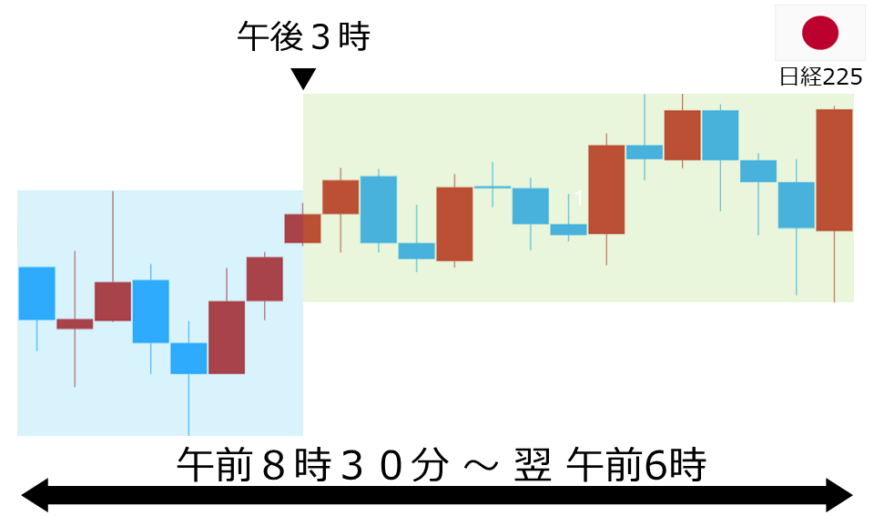 くりっく株365 日経225チャート