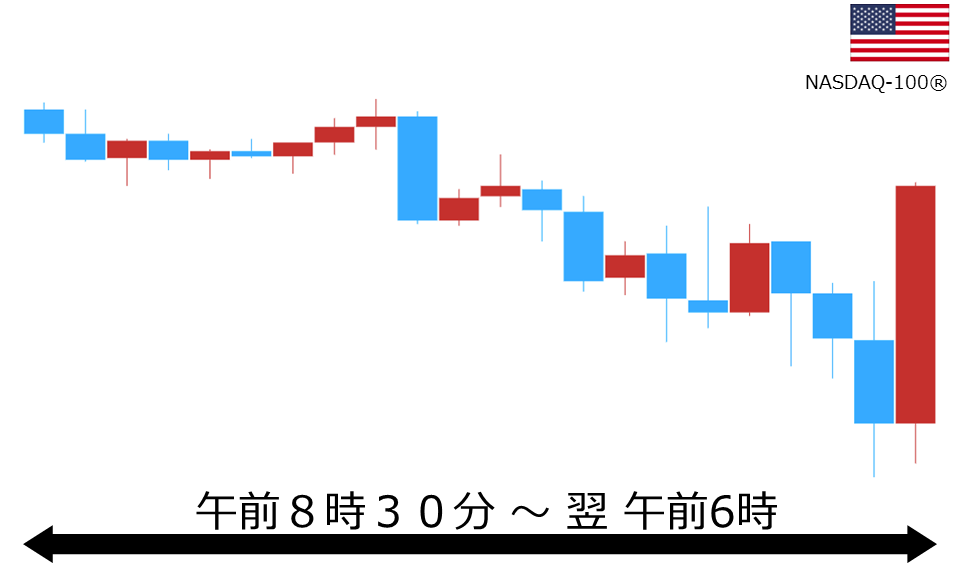 くりっく株365 NASDAQ-100チャート