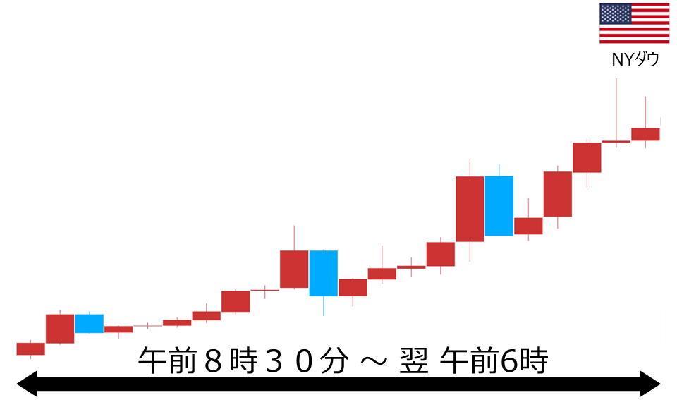 くりっく株365 NYダウチャート