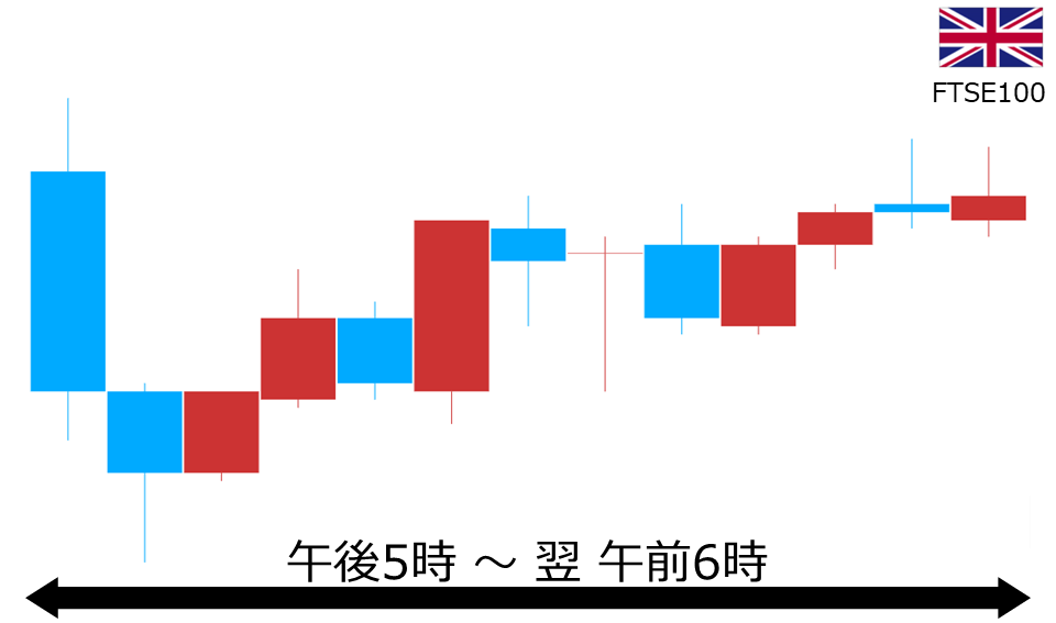 くりっく株365 FTSE100チャート