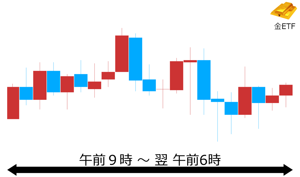 くりっく株365 金ETFチャート