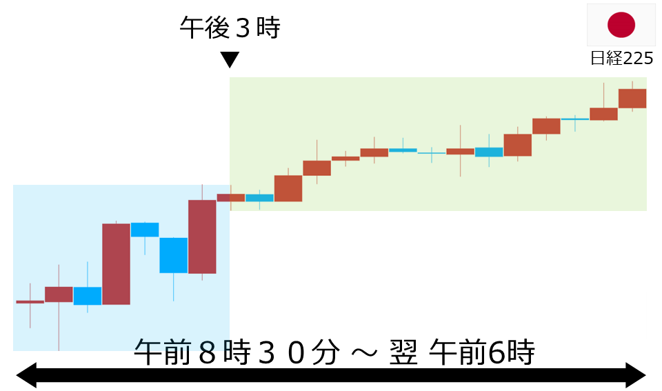 くりっく株365 日経225チャート