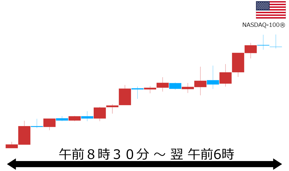 くりっく株365 NASDAQ-100チャート