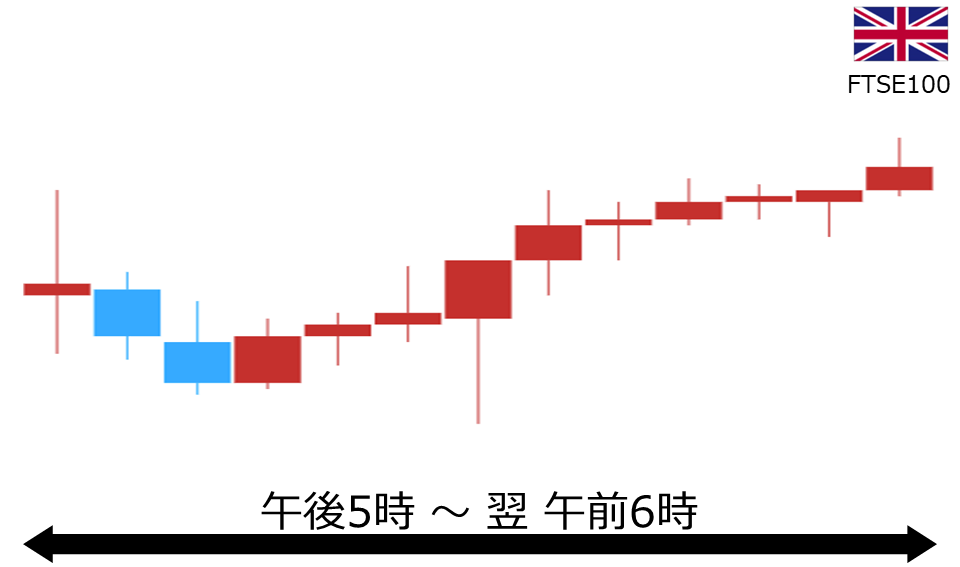 くりっく株365 FTSE100チャート