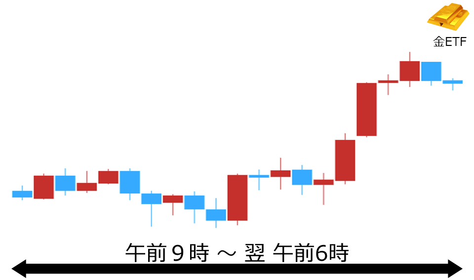 くりっく株365 金ETFチャート