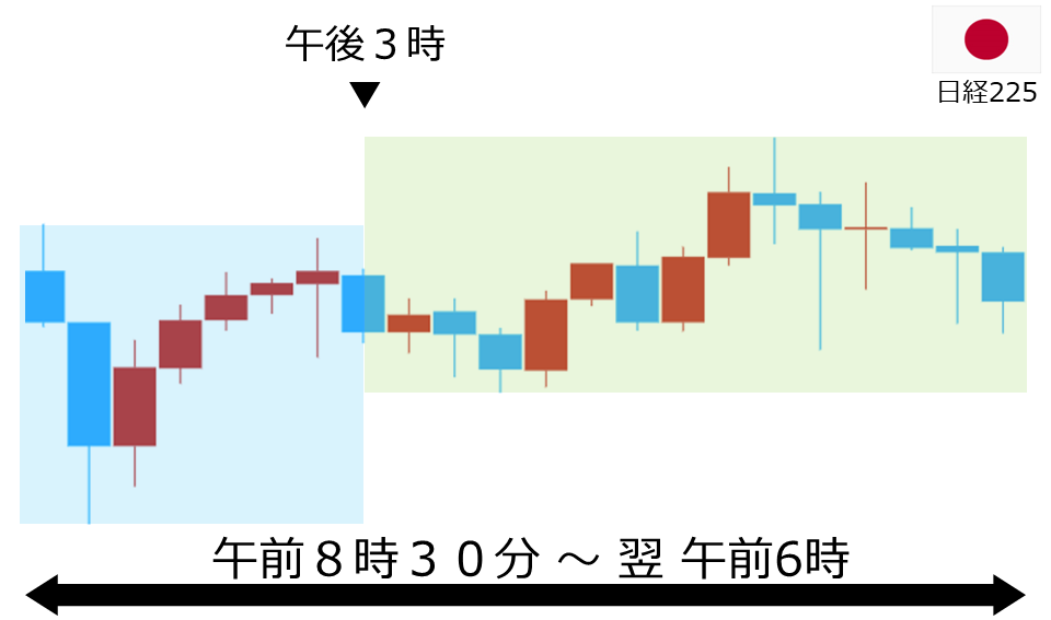 くりっく株365 日経225チャート