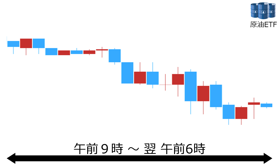 くりっく株365 原油ETFチャート