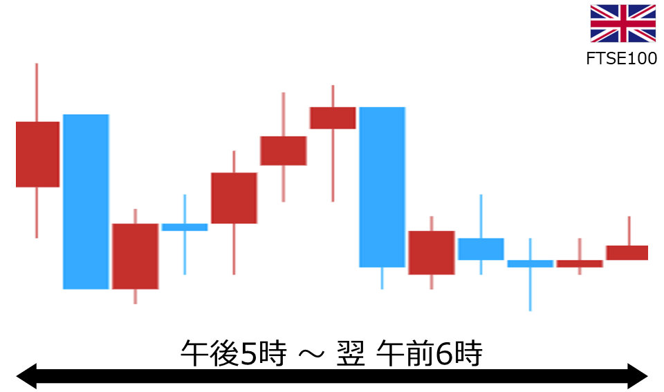 くりっく株365 FTSE100チャート