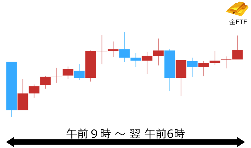 くりっく株365 金ETFチャート