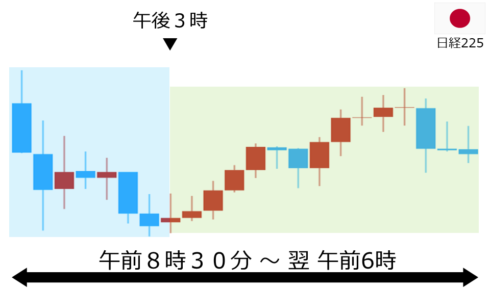 くりっく株365 日経225チャート