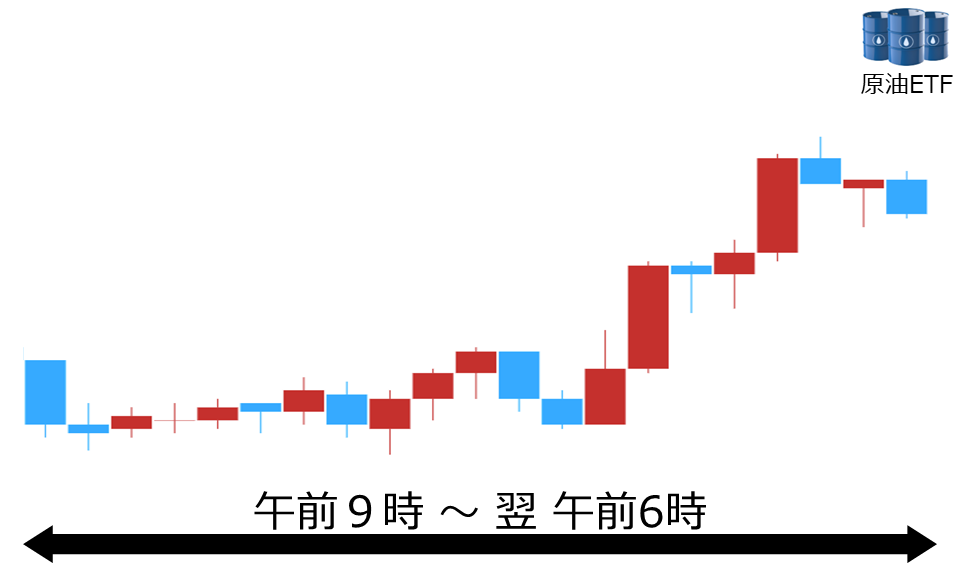 くりっく株365 原油ETFチャート