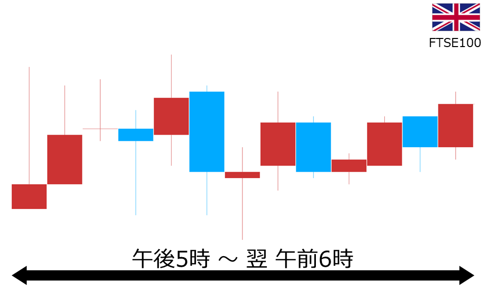 くりっく株365 FTSE100チャート