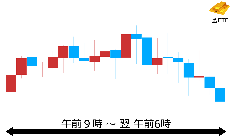 くりっく株365 金ETFチャート