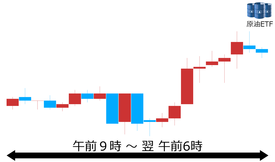 くりっく株365 原油ETFチャート