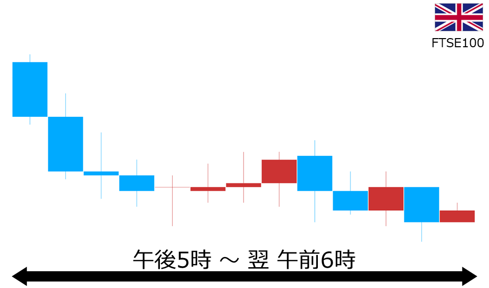 くりっく株365 FTSE100チャート