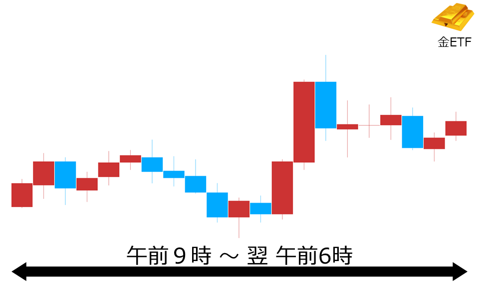 くりっく株365 金ETFチャート