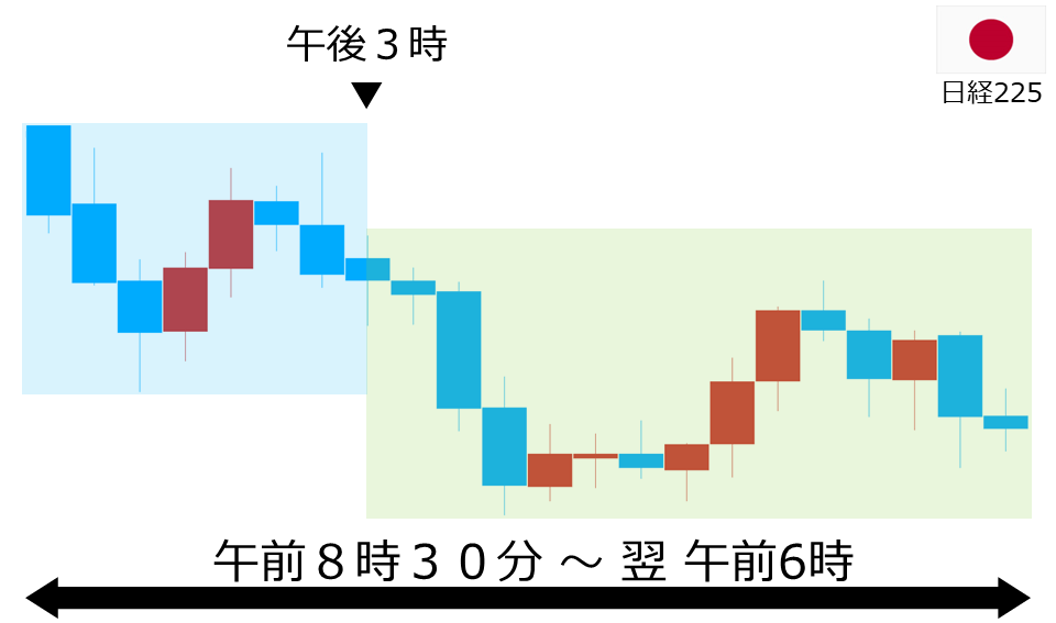 くりっく株365 日経225チャート