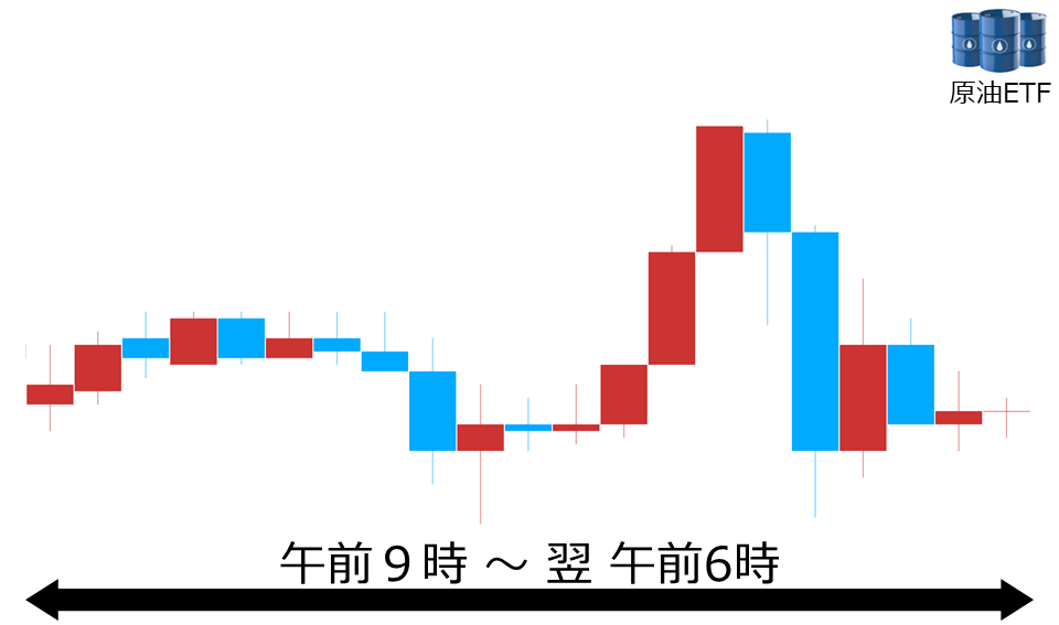 くりっく株365 原油ETFチャート