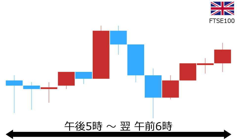 くりっく株365 FTSE100チャート