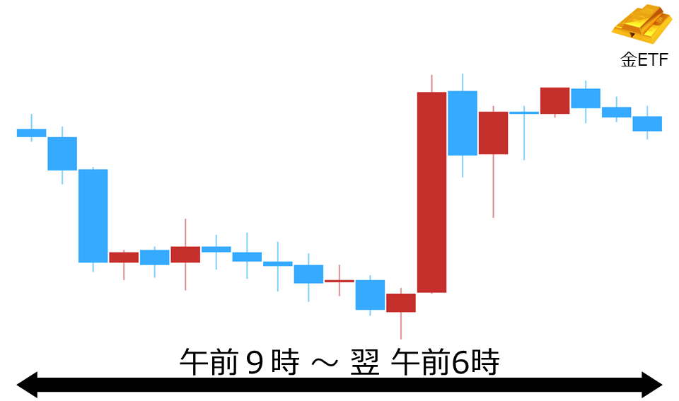 くりっく株365 金ETFチャート