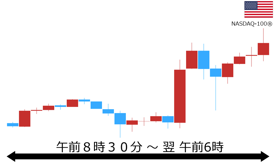 くりっく株365 NASDAQ-100チャート