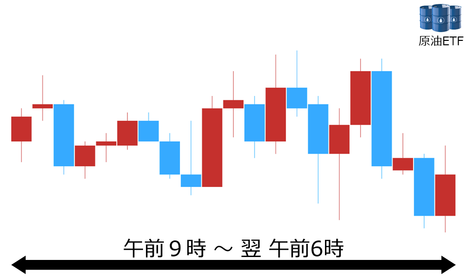 くりっく株365 原油ETFチャート