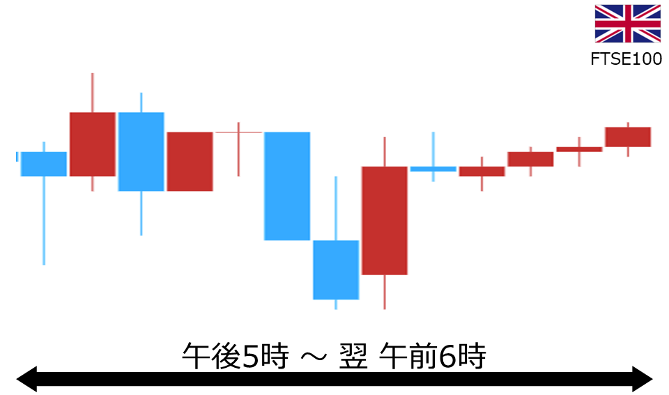 くりっく株365 FTSE100チャート