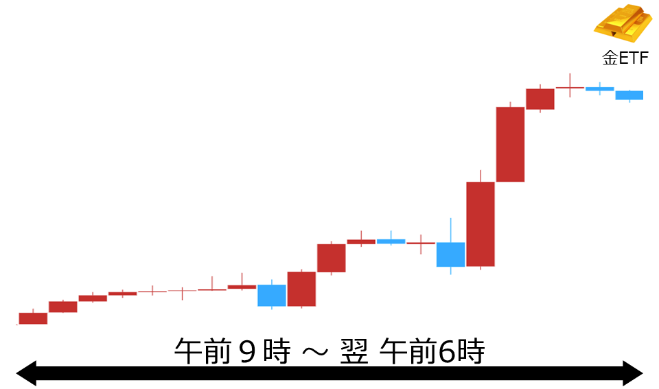 くりっく株365 金ETFチャート