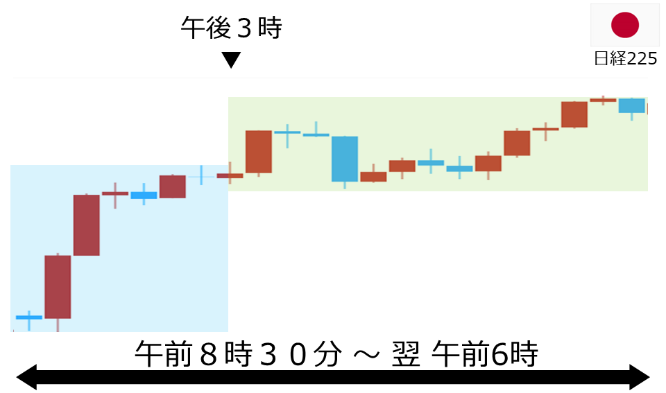 くりっく株365 日経225チャート