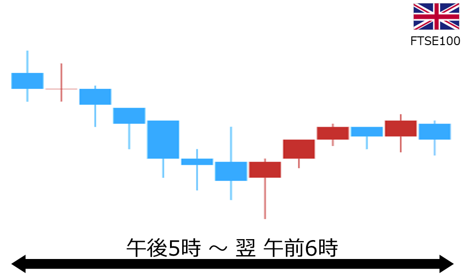 くりっく株365 FTSE100チャート