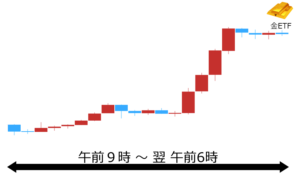 くりっく株365 金ETFチャート