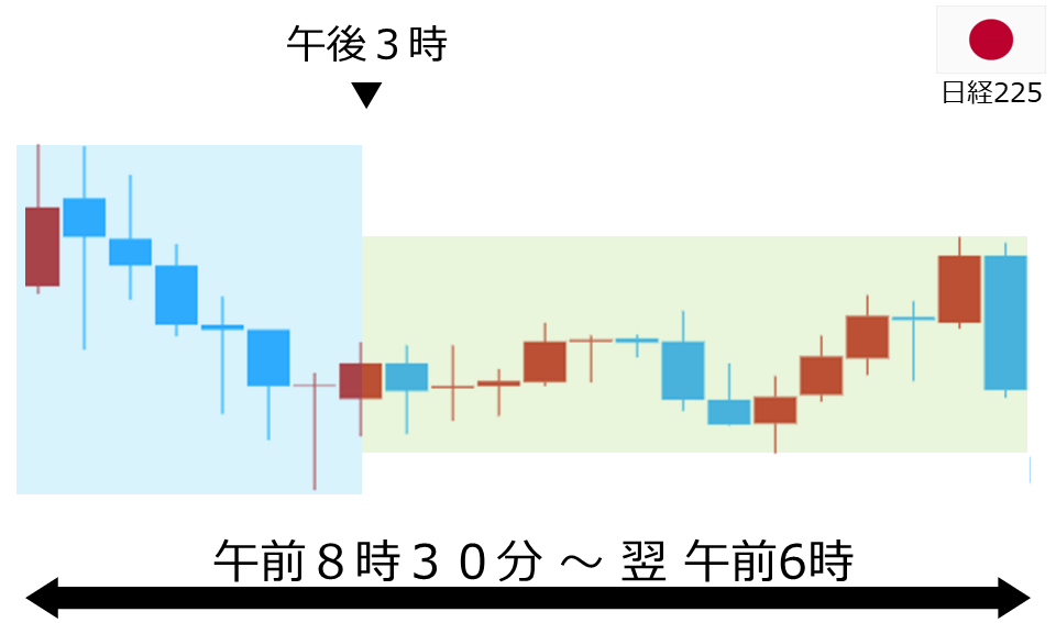 くりっく株365 日経225チャート