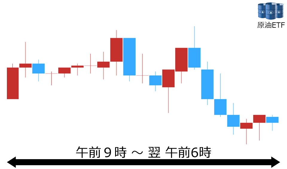 くりっく株365 原油ETFチャート
