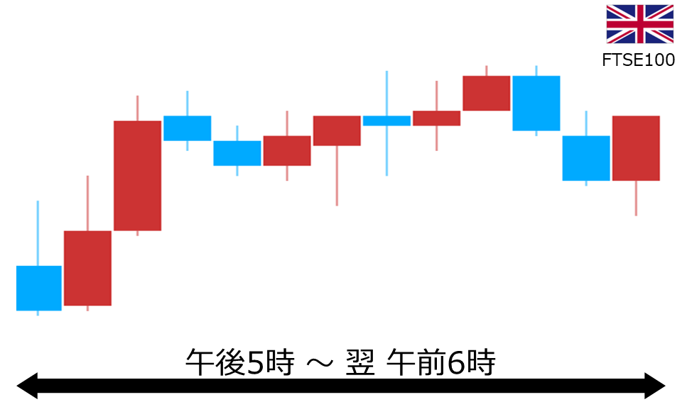 くりっく株365 FTSE100チャート