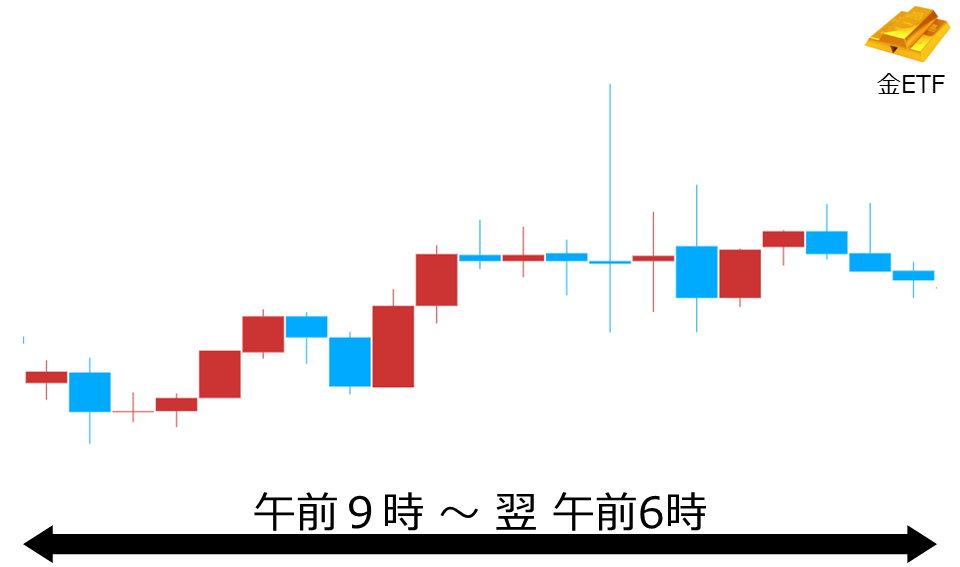 くりっく株365 金ETFチャート