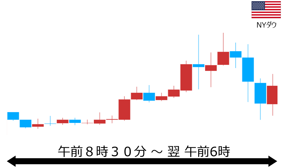 くりっく株365 NYダウチャート