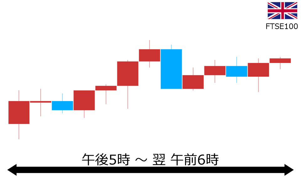 くりっく株365 FTSE100チャート