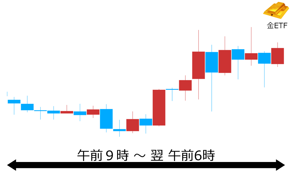 くりっく株365 金ETFチャート