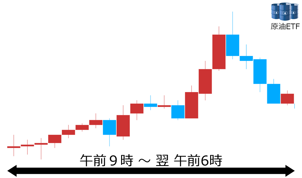 くりっく株365 原油ETFチャート
