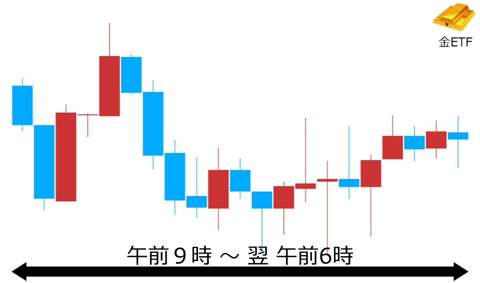 くりっく株365 金ETFチャート