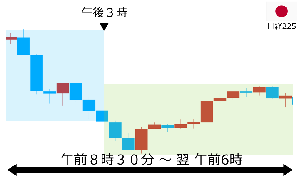 くりっく株365 日経225チャート