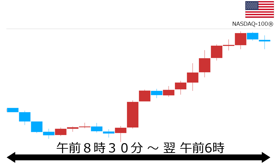 くりっく株365 NASDAQ-100チャート