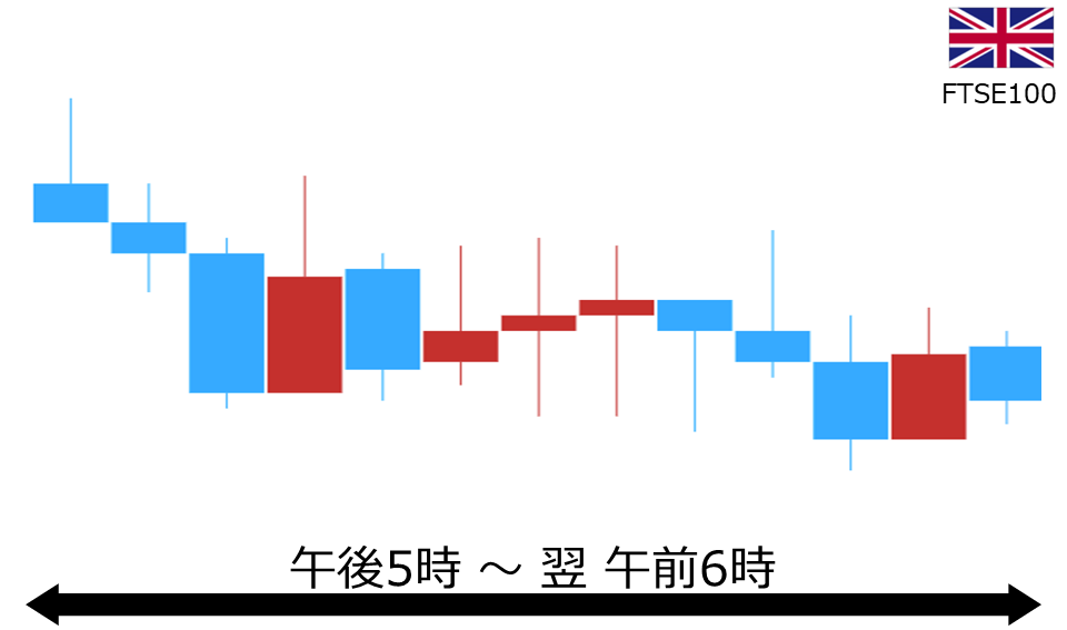 くりっく株365 FTSE100チャート