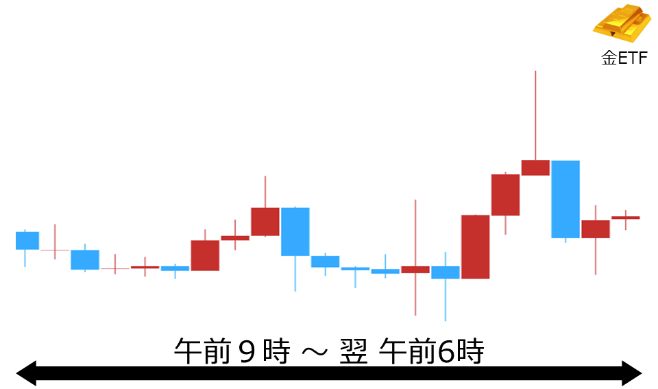 くりっく株365 金ETFチャート