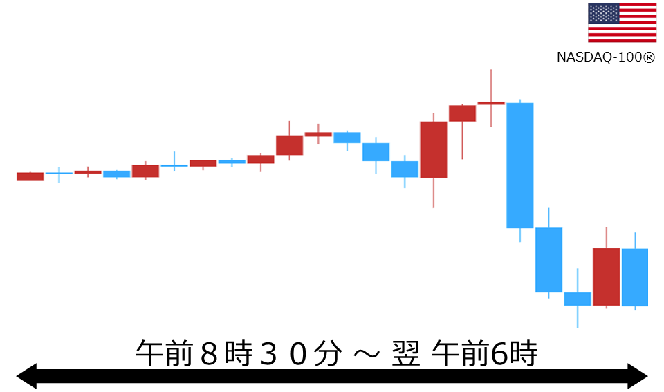 くりっく株365 NASDAQ-100チャート